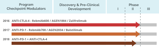 Clinical trials in progress with Monoclonal Antibodies conducted by Agenus, partner of ReceptaBio.
